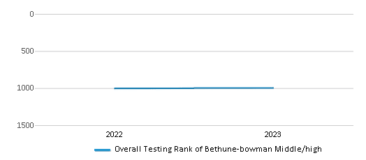 Overall School Rank Trends Over Years (2022-2023) This chart illustrates the overall school ranking of Bethune-bowman Middle/high, encompassing data from multiple years, including the most recent figures from the 2022-23 school year.