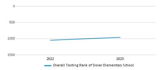 Overall School Rank Trends Over Years (2022-2023) This chart illustrates the overall school ranking of Dover Elementary School, encompassing data from multiple years, including the most recent figures from the 2022-23 school year.
