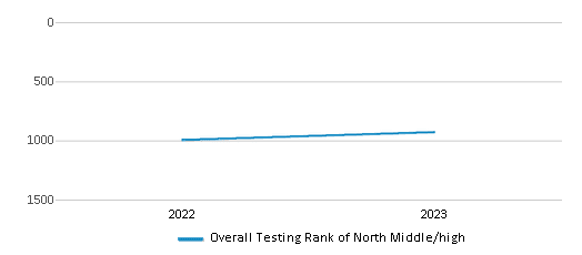 Overall School Rank Trends Over Years (2022-2023) This chart illustrates the overall school ranking of North Middle/high, encompassing data from multiple years, including the most recent figures from the 2022-23 school year.