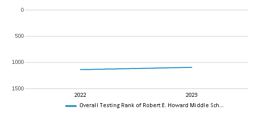 Overall School Rank Trends Over Years (2022-2023) This chart illustrates the overall school ranking of Robert E. Howard Middle School, encompassing data from multiple years, including the most recent figures from the 2022-23 school year.