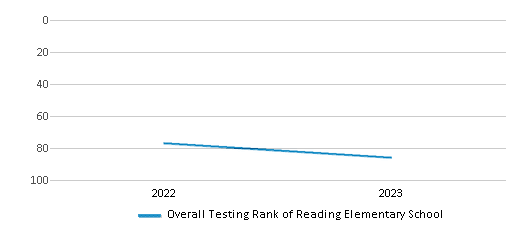 Overall School Rank Trends Over Years (2022-2023) This chart illustrates the overall school ranking of Reading Elementary School, encompassing data from multiple years, including the most recent figures from the 2022-23 school year.