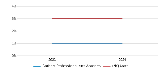 This chart showcases the percentage of students eligible for reduced-price lunch at Gotham Professional Arts Academy, juxtaposed with the average percentage of public school students eligible for reduced-price lunch in the New York City Geographic District #13 and New York, utilizing data that spans several years and includes the most recent figures from the 2023-24 school year.