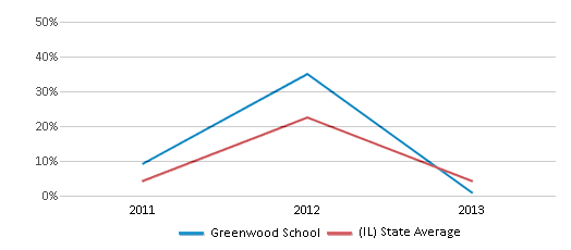 This chart displays the percentage of students who is eligible for reduced lunch in Greenwood School and the percentage of public school students who is eligible for reduced lunch in Illinois by year, with the latest 2012-13 school year data. This chart displays the percentage of students who is eligible for reduced lunch in Greenwood School and the percentage of public school students who is eligible for reduced lunch in Illinois by year, with the latest 2012-13 school year data.