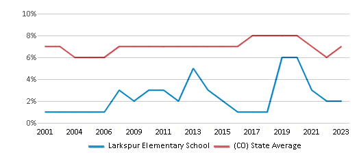 Reduced-Price Lunch Eligibility Comparison Over Years (2001-2023) This chart showcases the percentage of students eligible for reduced-price lunch at Larkspur Elementary School, juxtaposed with the average percentage of public school students eligible for reduced-price lunch in the Douglas County School District No. Re 1 and Colorado, utilizing data that spans several years and includes the most recent figures from the 2022-23 school year.