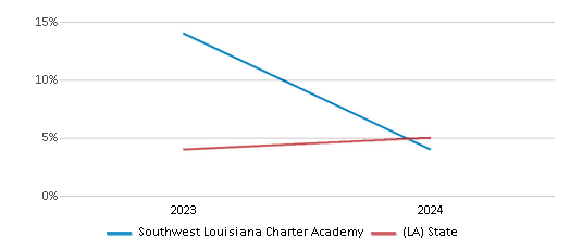 This chart showcases the percentage of students eligible for reduced-price lunch at Southwest Louisiana Charter Academy, juxtaposed with the average percentage of public school students eligible for reduced-price lunch in the Southwest Louisiana Charter Academy School District and Louisiana, utilizing data that spans several years and includes the most recent figures from the 2023-24 school year.