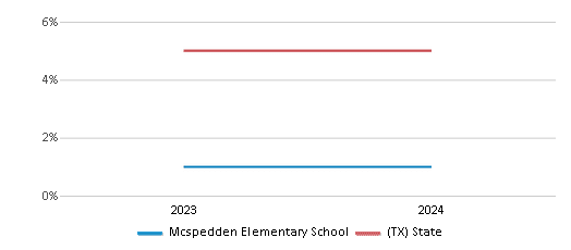 This chart showcases the percentage of students eligible for reduced-price lunch at Mcspedden Elementary School, juxtaposed with the average percentage of public school students eligible for reduced-price lunch in the Frisco Independent School District and Texas, utilizing data that spans several years and includes the most recent figures from the 2023-24 school year.