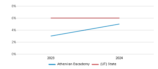This chart showcases the percentage of students eligible for reduced-price lunch at Athenian Eacademy, juxtaposed with the average percentage of public school students eligible for reduced-price lunch in the Athenian Eacademy School District and Utah, utilizing data that spans several years and includes the most recent figures from the 2023-24 school year.