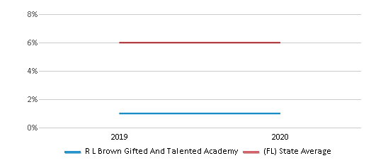 This chart displays the percentage of students who is eligible for reduced lunch in R L Brown Gifted And Talented Academy and the percentage of public school students who is eligible for reduced lunch in Florida by year, with the latest 2019-20 school year data. This chart displays the percentage of students who is eligible for reduced lunch in R L Brown Gifted And Talented Academy and the percentage of public school students who is eligible for reduced lunch in Florida by year, with the latest 2019-20 school year data.