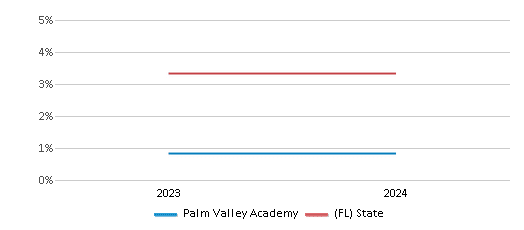 This chart showcases the percentage of students eligible for reduced-price lunch at Palm Valley Academy, juxtaposed with the average percentage of public school students eligible for reduced-price lunch in the St. Johns School District and Florida, utilizing data that spans several years and includes the most recent figures from the 2023-24 school year.