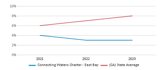 This chart displays the percentage of students who is eligible for reduced lunch in Connecting Waters Charter - East Bay and the percentage of public school students who is eligible for reduced lunch in California by year, with the latest 2022-23 school year data. This chart displays the percentage of students who is eligible for reduced lunch in Connecting Waters Charter - East Bay and the percentage of public school students who is eligible for reduced lunch in California by year, with the latest 2022-23 school year data.