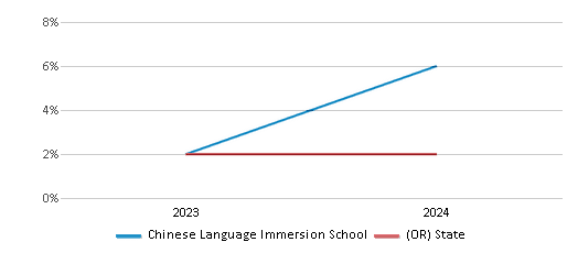 This chart showcases the percentage of students eligible for reduced-price lunch at Chinese Language Immersion School, juxtaposed with the average percentage of public school students eligible for reduced-price lunch in the Eugene School District 4j and Oregon, utilizing data that spans several years and includes the most recent figures from the 2023-24 school year.