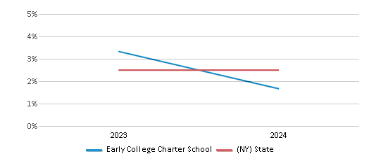 This chart showcases the percentage of students eligible for reduced-price lunch at Early College Charter School, juxtaposed with the average percentage of public school students eligible for reduced-price lunch in the Early College Charter School District and New York, utilizing data that spans several years and includes the most recent figures from the 2023-24 school year.