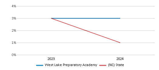 This chart showcases the percentage of students eligible for reduced-price lunch at West Lake Preparatory Academy, juxtaposed with the average percentage of public school students eligible for reduced-price lunch in the West Lake Preparatory Academy School District and North Carolina, utilizing data that spans several years and includes the most recent figures from the 2023-24 school year.