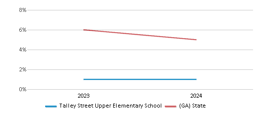 This chart showcases the percentage of students eligible for reduced-price lunch at Talley Street Upper Elementary School, juxtaposed with the average percentage of public school students eligible for reduced-price lunch in the City Schools Of Decatur and Georgia, utilizing data that spans several years and includes the most recent figures from the 2023-24 school year.