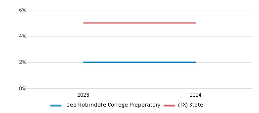 This chart showcases the percentage of students eligible for reduced-price lunch at Idea Robindale College Preparatory, juxtaposed with the average percentage of public school students eligible for reduced-price lunch in the IDEA Public Schools and Texas, utilizing data that spans several years and includes the most recent figures from the 2023-24 school year.