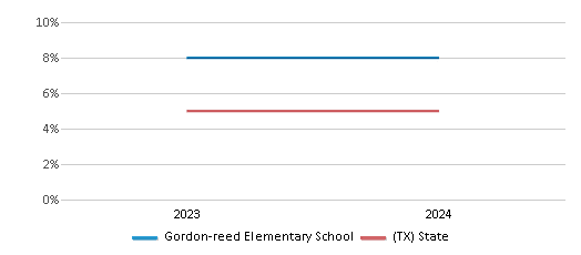 This chart showcases the percentage of students eligible for reduced-price lunch at Gordon-reed Elementary School, juxtaposed with the average percentage of public school students eligible for reduced-price lunch in the Conroe Independent School District and Texas, utilizing data that spans several years and includes the most recent figures from the 2023-24 school year.