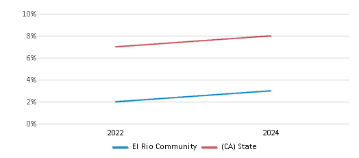 This chart showcases the percentage of students eligible for reduced-price lunch at El Rio Community, juxtaposed with the average percentage of public school students eligible for reduced-price lunch in the El Rio Community School District and California, utilizing data that spans several years and includes the most recent figures from the 2023-24 school year.