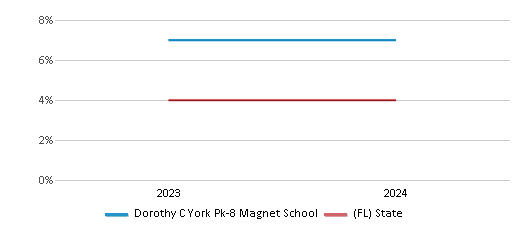 This chart showcases the percentage of students eligible for reduced-price lunch at Dorothy C York Pk-8 Magnet School, juxtaposed with the average percentage of public school students eligible for reduced-price lunch in the Hillsborough School District and Florida, utilizing data that spans several years and includes the most recent figures from the 2023-24 school year.