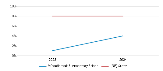 This chart showcases the percentage of students eligible for reduced-price lunch at Woodbrook Elementary School, juxtaposed with the average percentage of public school students eligible for reduced-price lunch in the Elkhorn Public Schools and Nebraska, utilizing data that spans several years and includes the most recent figures from the 2023-24 school year.