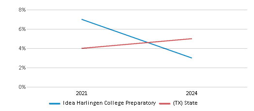 This chart showcases the percentage of students eligible for reduced-price lunch at Idea Harlingen College Preparatory, juxtaposed with the average percentage of public school students eligible for reduced-price lunch in the IDEA Public Schools and Texas, utilizing data that spans several years and includes the most recent figures from the 2023-24 school year.