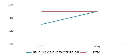 This chart showcases the percentage of students eligible for reduced-price lunch at Hallsville West Elementary School, juxtaposed with the average percentage of public school students eligible for reduced-price lunch in the Hallsville Independent School District and Texas, utilizing data that spans several years and includes the most recent figures from the 2023-24 school year.