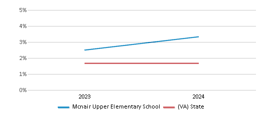 This chart showcases the percentage of students eligible for reduced-price lunch at Mcnair Upper Elementary School, juxtaposed with the average percentage of public school students eligible for reduced-price lunch in the Fairfax County Public Schools and Virginia, utilizing data that spans several years and includes the most recent figures from the 2023-24 school year.
