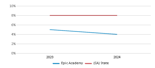 This chart showcases the percentage of students eligible for reduced-price lunch at Epic Academy, juxtaposed with the average percentage of public school students eligible for reduced-price lunch in the Epic Academy School District and California, utilizing data that spans several years and includes the most recent figures from the 2023-24 school year.
