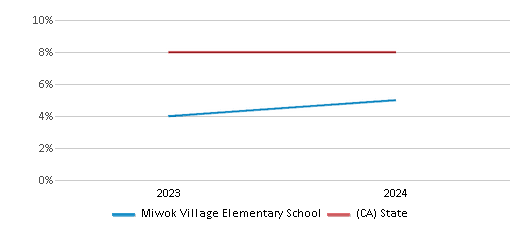 This chart showcases the percentage of students eligible for reduced-price lunch at Miwok Village Elementary School, juxtaposed with the average percentage of public school students eligible for reduced-price lunch in the Elk Grove Unified School District and California, utilizing data that spans several years and includes the most recent figures from the 2023-24 school year.