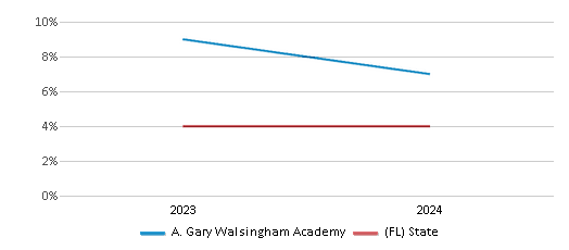 This chart showcases the percentage of students eligible for reduced-price lunch at A. Gary Walsingham Academy, juxtaposed with the average percentage of public school students eligible for reduced-price lunch in the Bay School District and Florida, utilizing data that spans several years and includes the most recent figures from the 2023-24 school year.