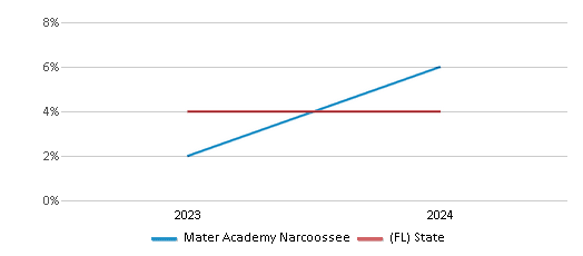 This chart showcases the percentage of students eligible for reduced-price lunch at Mater Academy Narcoossee, juxtaposed with the average percentage of public school students eligible for reduced-price lunch in the Orange School District and Florida, utilizing data that spans several years and includes the most recent figures from the 2023-24 school year.