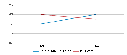 This chart showcases the percentage of students eligible for reduced-price lunch at East Forsyth High School, juxtaposed with the average percentage of public school students eligible for reduced-price lunch in the Forsyth County School District and Georgia, utilizing data that spans several years and includes the most recent figures from the 2023-24 school year.