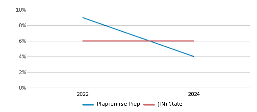 This chart showcases the percentage of students eligible for reduced-price lunch at Plapromise Prep, juxtaposed with the average percentage of public school students eligible for reduced-price lunch in the Promise Preparatory School District and Indiana, utilizing data that spans several years and includes the most recent figures from the 2023-24 school year.