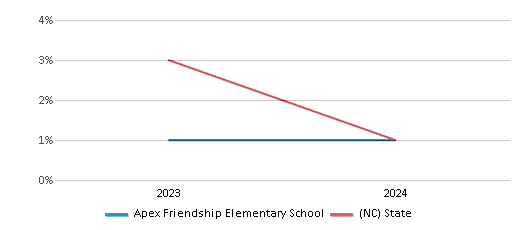 This chart showcases the percentage of students eligible for reduced-price lunch at Apex Friendship Elementary School, juxtaposed with the average percentage of public school students eligible for reduced-price lunch in the Wake County Schools and North Carolina, utilizing data that spans several years and includes the most recent figures from the 2023-24 school year.