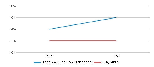 This chart showcases the percentage of students eligible for reduced-price lunch at Adrienne C. Nelson High School, juxtaposed with the average percentage of public school students eligible for reduced-price lunch in the North Clackamas School District 12 and Oregon, utilizing data that spans several years and includes the most recent figures from the 2023-24 school year.