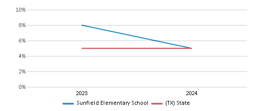 This chart showcases the percentage of students eligible for reduced-price lunch at Sunfield Elementary School, juxtaposed with the average percentage of public school students eligible for reduced-price lunch in the Hays Consolidated Independent School District and Texas, utilizing data that spans several years and includes the most recent figures from the 2023-24 school year.