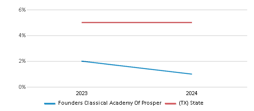 This chart showcases the percentage of students eligible for reduced-price lunch at Founders Classical Academy Of Prosper, juxtaposed with the average percentage of public school students eligible for reduced-price lunch in the Texas College Preparatory Academies School District and Texas, utilizing data that spans several years and includes the most recent figures from the 2023-24 school year.
