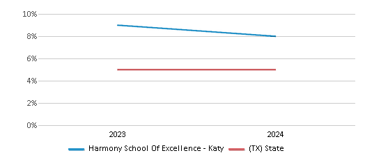 This chart showcases the percentage of students eligible for reduced-price lunch at Harmony School Of Excellence - Katy, juxtaposed with the average percentage of public school students eligible for reduced-price lunch in the Harmony Public Schools - Houston North and Texas, utilizing data that spans several years and includes the most recent figures from the 2023-24 school year.