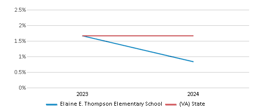 This chart showcases the percentage of students eligible for reduced-price lunch at Elaine E. Thompson Elementary School, juxtaposed with the average percentage of public school students eligible for reduced-price lunch in the Loudoun County 51����s and Virginia, utilizing data that spans several years and includes the most recent figures from the 2023-24 school year.