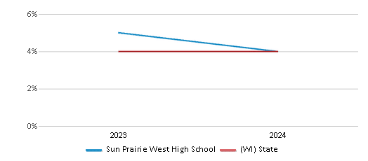 This chart showcases the percentage of students eligible for reduced-price lunch at Sun Prairie West High School, juxtaposed with the average percentage of public school students eligible for reduced-price lunch in the Sun Prairie Area School District and Wisconsin, utilizing data that spans several years and includes the most recent figures from the 2023-24 school year.