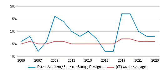 Reduced-Price Lunch Eligibility Comparison Over Years (2000-2023) This chart showcases the percentage of students eligible for reduced-price lunch at Davis Academy For Arts & Design Innovation, juxtaposed with the average percentage of public school students eligible for reduced-price lunch in the New Haven School District and Connecticut, utilizing data that spans several years and includes the most recent figures from the 2022-23 school year.