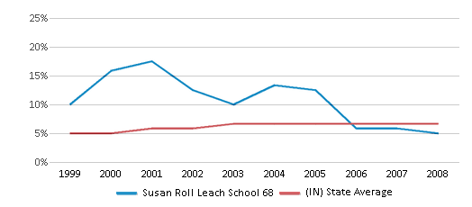 This chart displays the percentage of students who is eligible for reduced lunch in Susan Roll Leach School 68 and the percentage of public school students who is eligible for reduced lunch in Indiana by year, with the latest 2007-08 school year data. This chart displays the percentage of students who is eligible for reduced lunch in Susan Roll Leach School 68 and the percentage of public school students who is eligible for reduced lunch in Indiana by year, with the latest 2007-08 school year data.