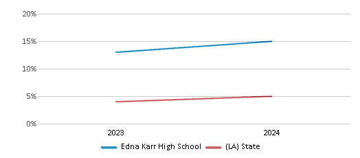 This chart showcases the percentage of students eligible for reduced-price lunch at Edna Karr High School, juxtaposed with the average percentage of public school students eligible for reduced-price lunch in the Edna Karr High School District and Louisiana, utilizing data that spans several years and includes the most recent figures from the 2023-24 school year.