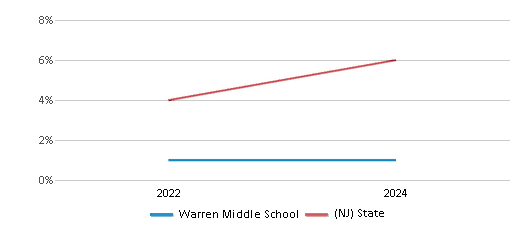 This chart showcases the percentage of students eligible for reduced-price lunch at Warren Middle School, juxtaposed with the average percentage of public school students eligible for reduced-price lunch in the Warren Township School District and New Jersey, utilizing data that spans several years and includes the most recent figures from the 2023-24 school year.