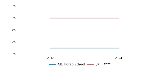 This chart showcases the percentage of students eligible for reduced-price lunch at Mt. Horeb School, juxtaposed with the average percentage of public school students eligible for reduced-price lunch in the Warren Township School District and New Jersey, utilizing data that spans several years and includes the most recent figures from the 2023-24 school year.