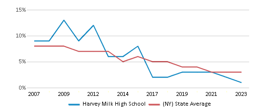 This chart displays the percentage of students who is eligible for reduced lunch in Harvey Milk High School and the percentage of public school students who is eligible for reduced lunch in New York by year, with the latest 2022-23 school year data. This chart displays the percentage of students who is eligible for reduced lunch in Harvey Milk High School and the percentage of public school students who is eligible for reduced lunch in New York by year, with the latest 2022-23 school year data.