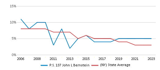 This chart displays the percentage of students who is eligible for reduced lunch in P.S. 137 John L Bernstein and the percentage of public school students who is eligible for reduced lunch in New York by year, with the latest 2022-23 school year data. This chart displays the percentage of students who is eligible for reduced lunch in P.S. 137 John L Bernstein and the percentage of public school students who is eligible for reduced lunch in New York by year, with the latest 2022-23 school year data.