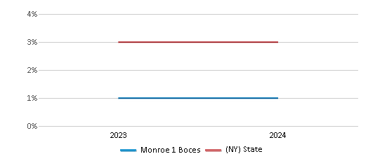 This chart showcases the percentage of students eligible for reduced-price lunch at Monroe 1 Boces, juxtaposed with the average percentage of public school students eligible for reduced-price lunch in the Monroe 1 BOCES School District and New York, utilizing data that spans several years and includes the most recent figures from the 2023-24 school year.