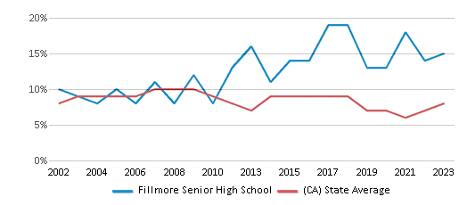 This chart displays the percentage of students who is eligible for reduced lunch in Fillmore Senior High School and the percentage of public school students who is eligible for reduced lunch in California by year, with the latest 2022-23 school year data. This chart displays the percentage of students who is eligible for reduced lunch in Fillmore Senior High School and the percentage of public school students who is eligible for reduced lunch in California by year, with the latest 2022-23 school year data.