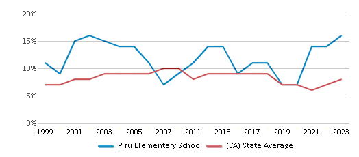 This chart displays the percentage of students who is eligible for reduced lunch in Piru Elementary School and the percentage of public school students who is eligible for reduced lunch in California by year, with the latest 2022-23 school year data. This chart displays the percentage of students who is eligible for reduced lunch in Piru Elementary School and the percentage of public school students who is eligible for reduced lunch in California by year, with the latest 2022-23 school year data.