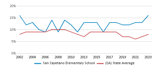 This chart displays the percentage of students who is eligible for reduced lunch in San Cayetano Elementary School and the percentage of public school students who is eligible for reduced lunch in California by year, with the latest 2022-23 school year data. This chart displays the percentage of students who is eligible for reduced lunch in San Cayetano Elementary School and the percentage of public school students who is eligible for reduced lunch in California by year, with the latest 2022-23 school year data.